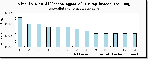 turkey breast vitamin e per 100g